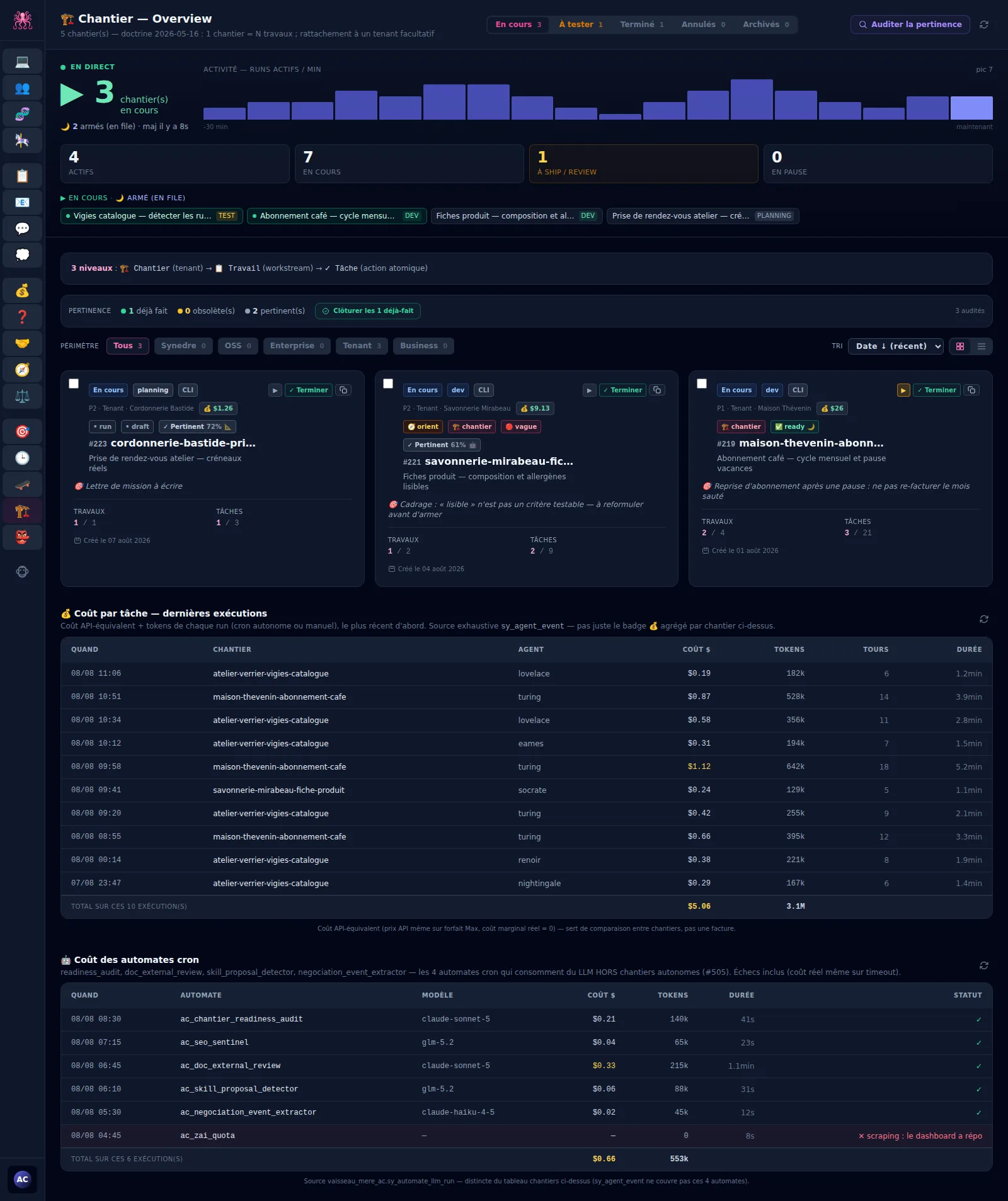 Project overview: live activity, counters, per-project cards and cost tables.